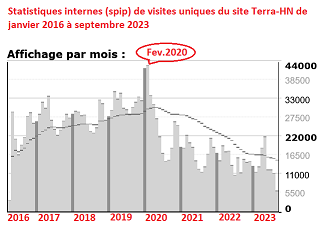 Statistiques Terra-HN